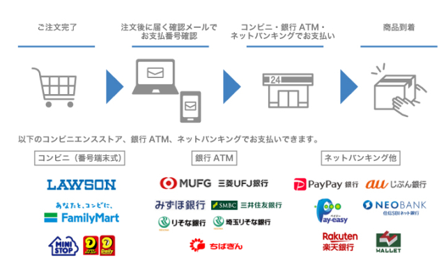 コンビニ(番号端末式)・銀行ATM・ネットバンキング決済